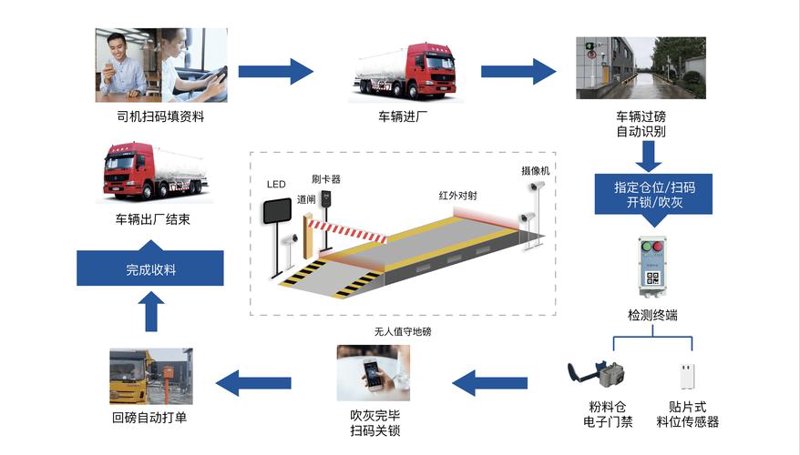 汽车衡在现代物流中的应用场景分析与案例分享